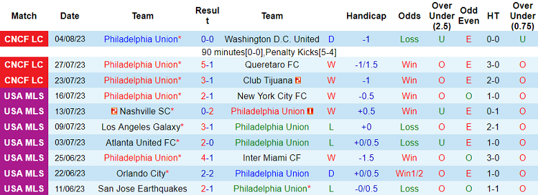 Nhận định, soi kèo Philadelphia Union vs New York Red Bulls, 6h30 ngày 8/8 - Ảnh 1