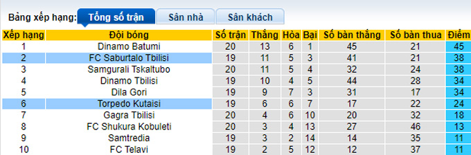 Nhận định, soi kèo Saburtalo Tbilisi vs Torpedo Kutaisi, 23h ngày 7/8 - Ảnh 4