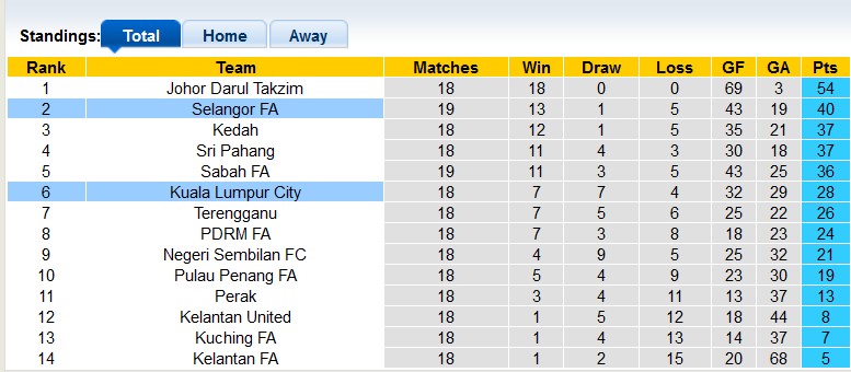 Nhận định, soi kèo Selangor vs Kuala Lumpur City, 20h ngày 8/8 - Ảnh 4