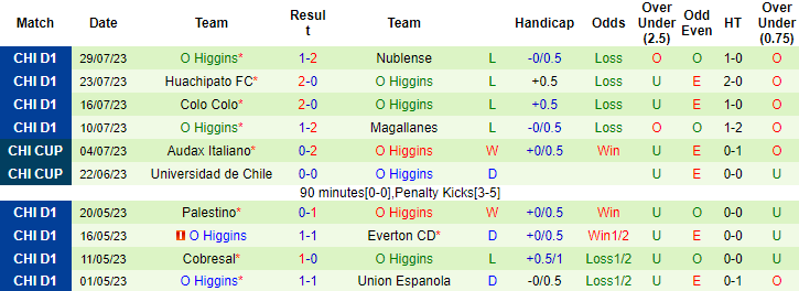Nhận định, soi kèo Universidad de Chile vs O Higgins, 7h ngày 8/8 - Ảnh 2