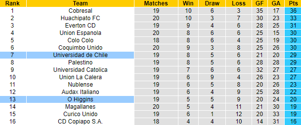 Nhận định, soi kèo Universidad de Chile vs O Higgins, 7h ngày 8/8 - Ảnh 4