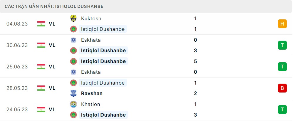 Nhận định, soi kèo FC Istiklol Dushanbe vs Regar-TadAZ Tursunzoda, 19h ngày 9/8 - Ảnh 1