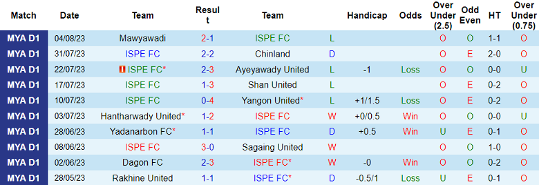 Nhận định, soi kèo ISPE FC vs Rakhine United, 16h ngày 9/8 - Ảnh 1