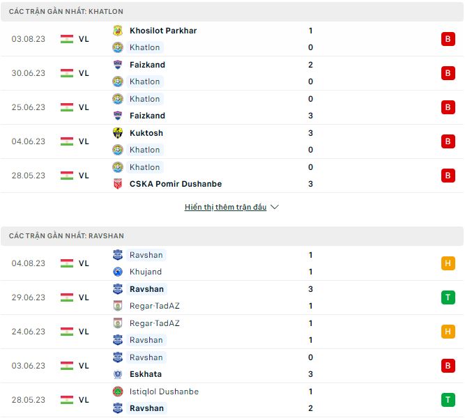 Nhận định, soi kèo Khatlon vs Ravshan, 19h ngày 8/8 - Ảnh 1