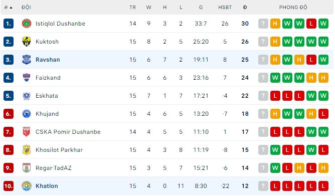 Nhận định, soi kèo Khatlon vs Ravshan, 19h ngày 8/8 - Ảnh 3
