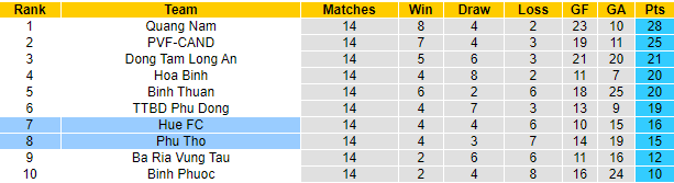 Nhận định, soi kèo Phú Thọ vs Huế, 16h ngày 8/8 - Ảnh 4