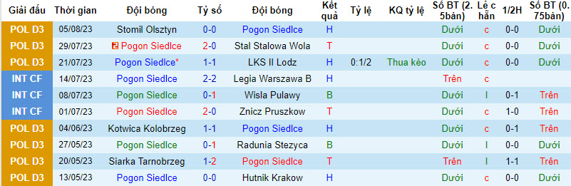 Nhận định, soi kèo Pogon Siedlce vs Olimpia Elblag, 22h ngày 8/8 - Ảnh 1