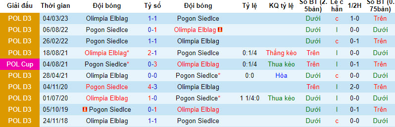 Nhận định, soi kèo Pogon Siedlce vs Olimpia Elblag, 22h ngày 8/8 - Ảnh 3