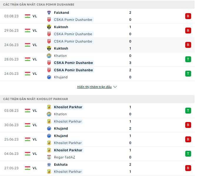 Nhận định, soi kèo Pomir Dushanbe vs Khosilot Parkhar, 19h ngày 8/8 - Ảnh 1