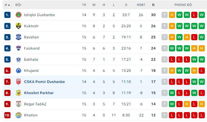 Nhận định, soi kèo Pomir Dushanbe vs Khosilot Parkhar, 19h ngày 8/8 - Ảnh 3