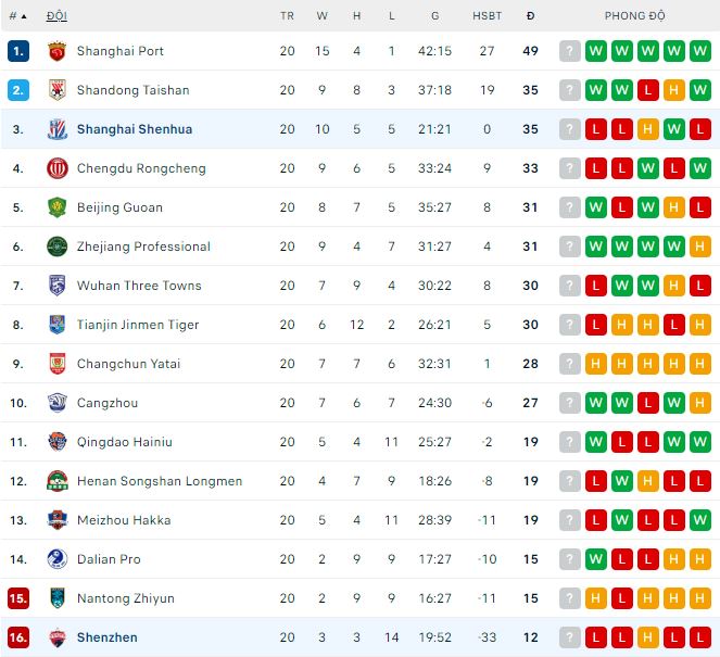 Nhận định, soi kèo Shanghai Shenhua vs Shenzhen, 18h35 ngày 9/8 - Ảnh 3
