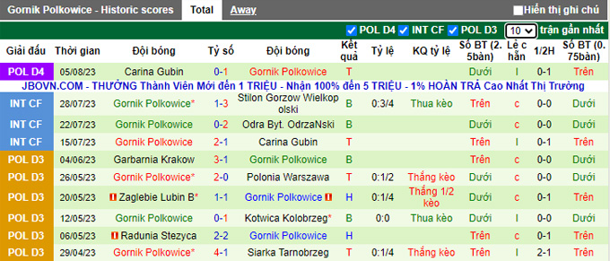 Nhận định, soi kèo Znicz Pruszkow vs Gornik Polkowice, 22h ngày 8/8 - Ảnh 2