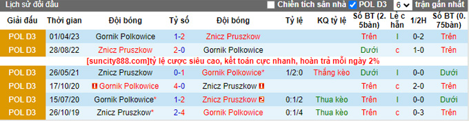 Nhận định, soi kèo Znicz Pruszkow vs Gornik Polkowice, 22h ngày 8/8 - Ảnh 3