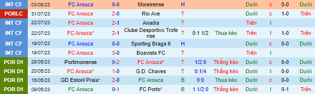 Nhận định, soi kèo Arouca vs Brann, 1h00 ngày 11/8 - Ảnh 1