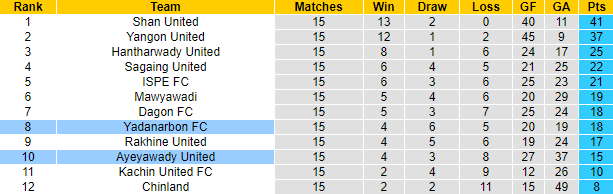 Nhận định, soi kèo Ayeyawady United vs Yadanarbon FC, 16h30 ngày 9/8 - Ảnh 4