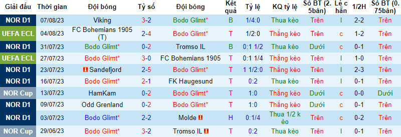 Nhận định, soi kèo Bodo Glimt vs FC Pyunik, 23h ngày 10/8 - Ảnh 1