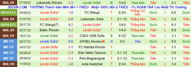 Nhận định, soi kèo Hapoel Beer Sheva vs Levski Sofia, 0h30 ngày 11/8 - Ảnh 2