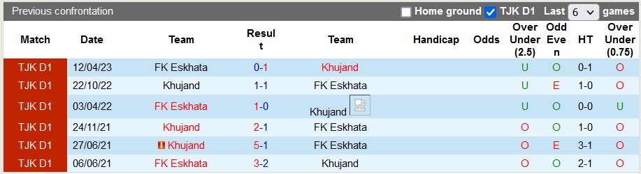 Nhận định, soi kèo Khujand vs Eskhata, 19h ngày 9/8 - Ảnh 3
