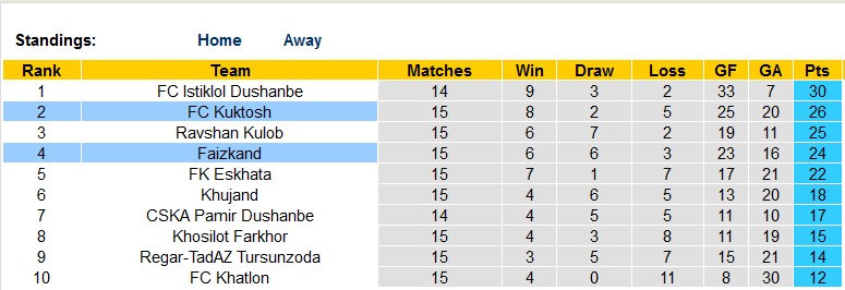 Nhận định, soi kèo Kuktosh vs Faizkand, 19h ngày 9/8 - Ảnh 5