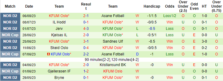 Nhận định, soi kèo Moss vs KFUM Oslo, 23h ngày 9/8 - Ảnh 2