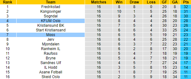 Nhận định, soi kèo Moss vs KFUM Oslo, 23h ngày 9/8 - Ảnh 4