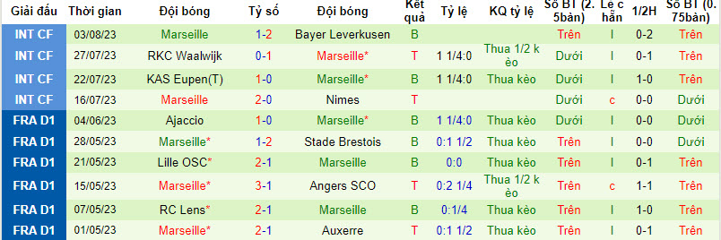 Nhận định, soi kèo Panathinaikos vs Marseille, 1h00 ngày 10/8 - Ảnh 2