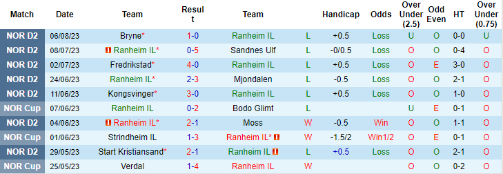 Nhận định, soi kèo Ranheim IL vs Kongsvinger, 23h ngày 9/8 - Ảnh 1