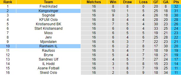 Nhận định, soi kèo Ranheim IL vs Kongsvinger, 23h ngày 9/8 - Ảnh 4