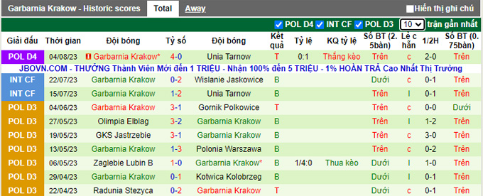 Nhận định, soi kèo Sandecja Nowy Sacz vs Garbarnia Krakow, 21h ngày 9/8 - Ảnh 2