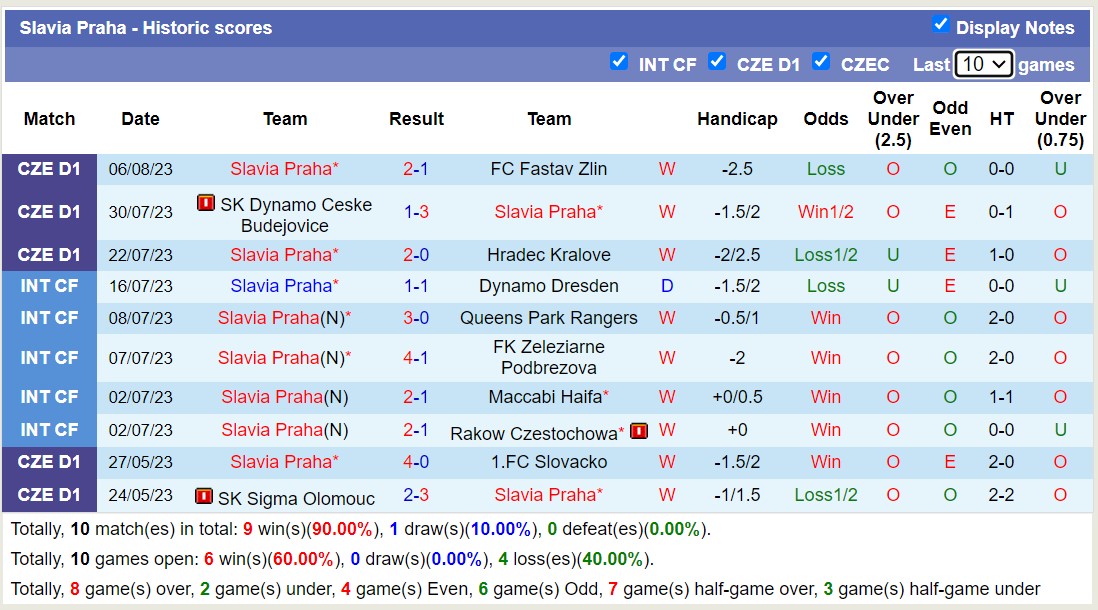 Nhận định, soi kèo Slavia Praha vs Dnipro-1, 0h00 ngày 11/8 - Ảnh 1