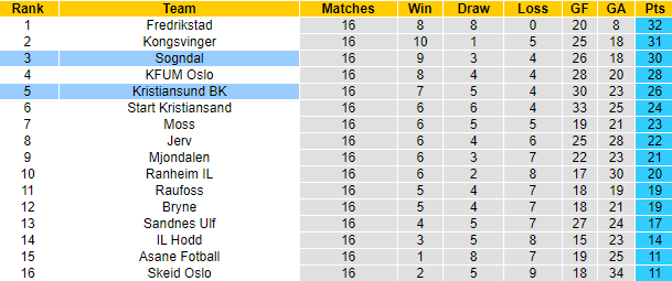 Nhận định, soi kèo Sogndal vs Kristiansund, 23h ngày 9/8 - Ảnh 4