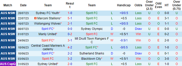 Nhận định, soi kèo Spirit FC vs Sydney United, 17h ngày 9/8 - Ảnh 1