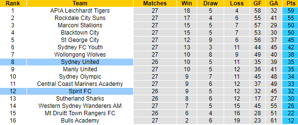 Nhận định, soi kèo Spirit FC vs Sydney United, 17h ngày 9/8 - Ảnh 4