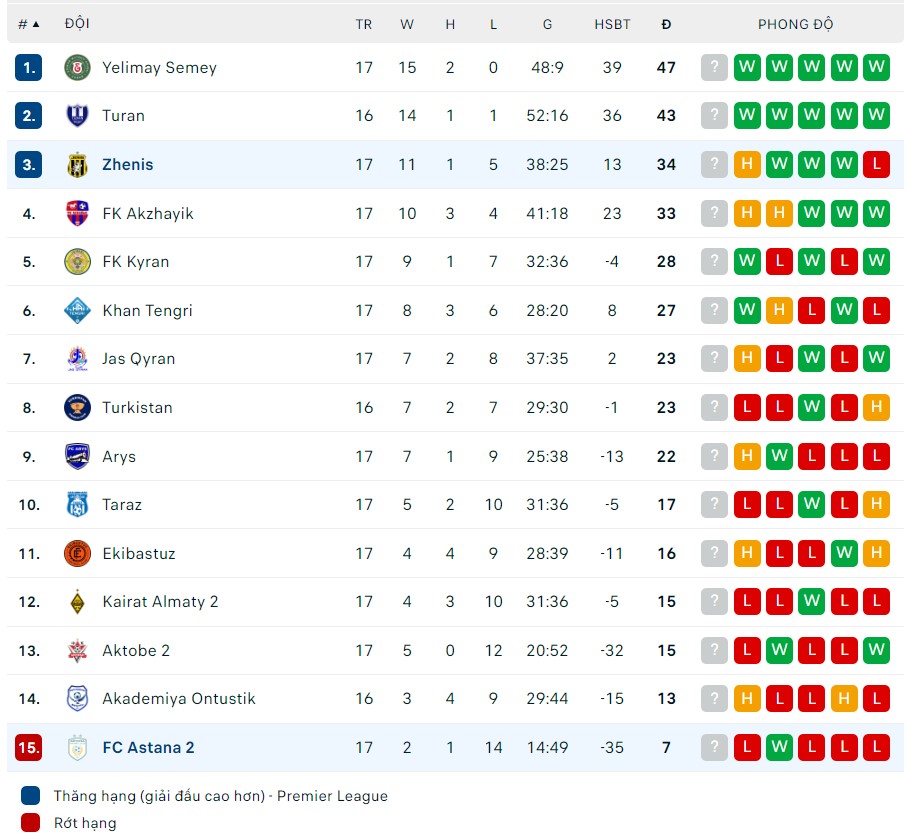 Nhận định, soi kèo Zhenis vs Astana B, 17h ngày 10/8 - Ảnh 4