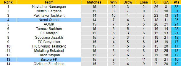 Nhận định Nasaf Qarshi vs Buxoro FK, 21h ngày 10/8 - Ảnh 4