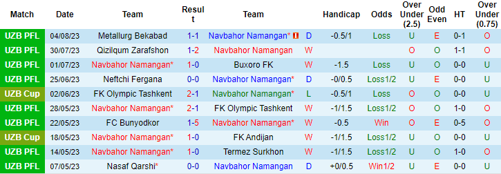 Nhận định Navbahor Namangan vs Pakhtakor Tashkent, 21h ngày 10/8 - Ảnh 1