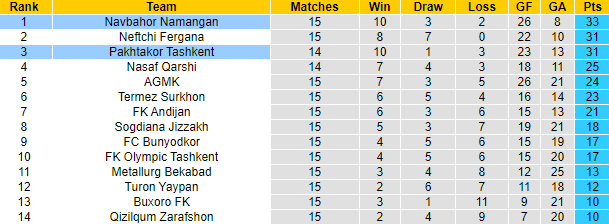 Nhận định Navbahor Namangan vs Pakhtakor Tashkent, 21h ngày 10/8 - Ảnh 4