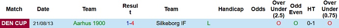 Nhận định, soi kèo Aarhus 1900 vs Hobro I.K, 23h00 ngày 10/8 - Ảnh 1