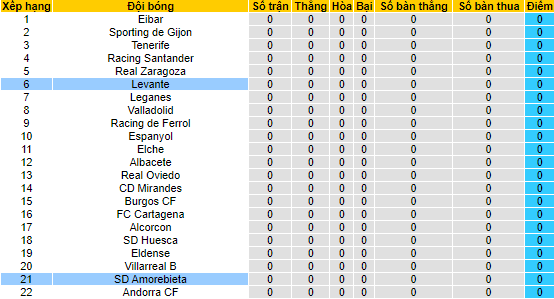 Nhận định, soi kèo Amorebieta vs Levante, 0h00 ngày 12/8 - Ảnh 3