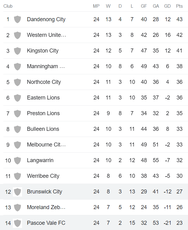 Nhận định, soi kèo Brunswick City vs Pascoe Vale, 16h ngày 11/8 - Ảnh 4