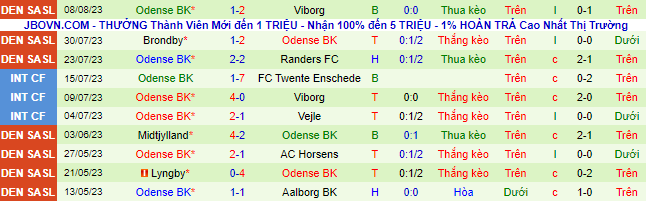 Nhận định, soi kèo Copenhagen vs Odense, 0h00 ngày 12/8 - Ảnh 3