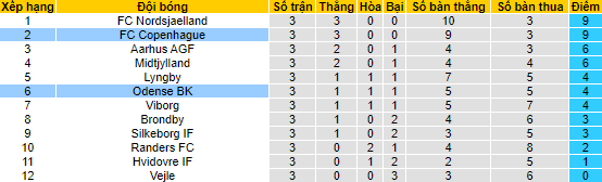 Nhận định, soi kèo Copenhagen vs Odense, 0h00 ngày 12/8 - Ảnh 4