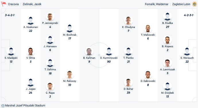 Nhận định, soi kèo Cracovia Krakow vs Zaglebie Lubin, 23h00 ngày 11/8 - Ảnh 4