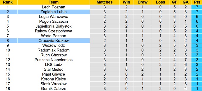 Nhận định, soi kèo Cracovia Krakow vs Zaglebie Lubin, 23h00 ngày 11/8 - Ảnh 5