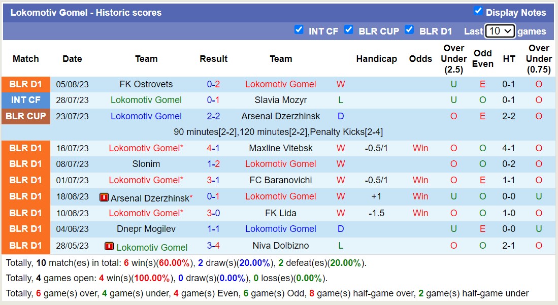 Nhận định, soi kèo FC Molodechno vs Lokomotiv Gomel, 21h ngày 11/8 - Ảnh 2