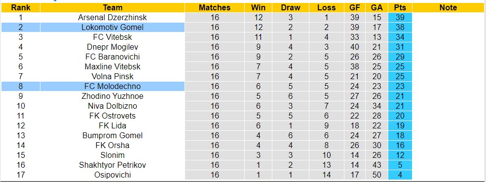 Nhận định, soi kèo FC Molodechno vs Lokomotiv Gomel, 21h ngày 11/8 - Ảnh 4