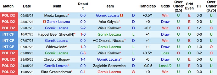 Nhận định, soi kèo Gornik Leczna vs Chrobry Glogow, 23h00 ngày 11/8 - Ảnh 1