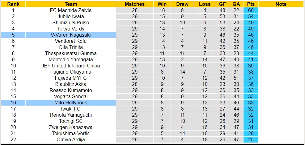 Nhận định, soi kèo Mito Hollyhock vs V-Varen Nagasaki, 16h ngày 12/8 - Ảnh 4