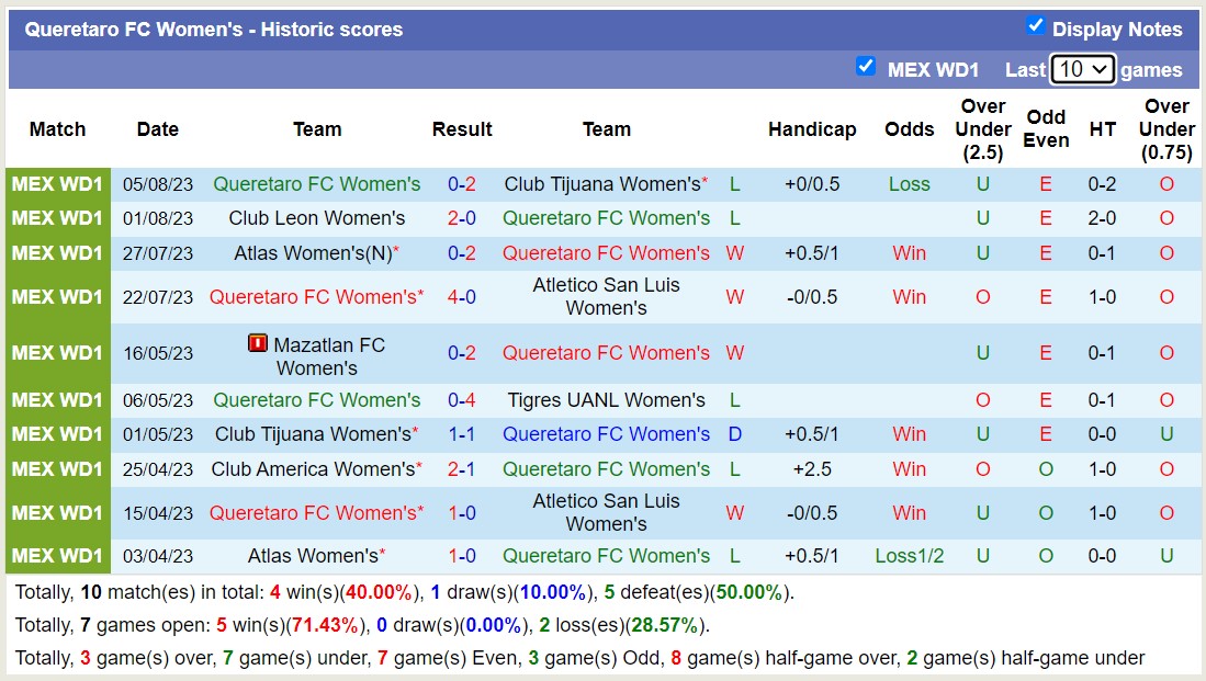 Nhận định, soi kèo nữ Santos Laguna vs nữ Queretaro, 10h10 ngày 12/8 - Ảnh 2
