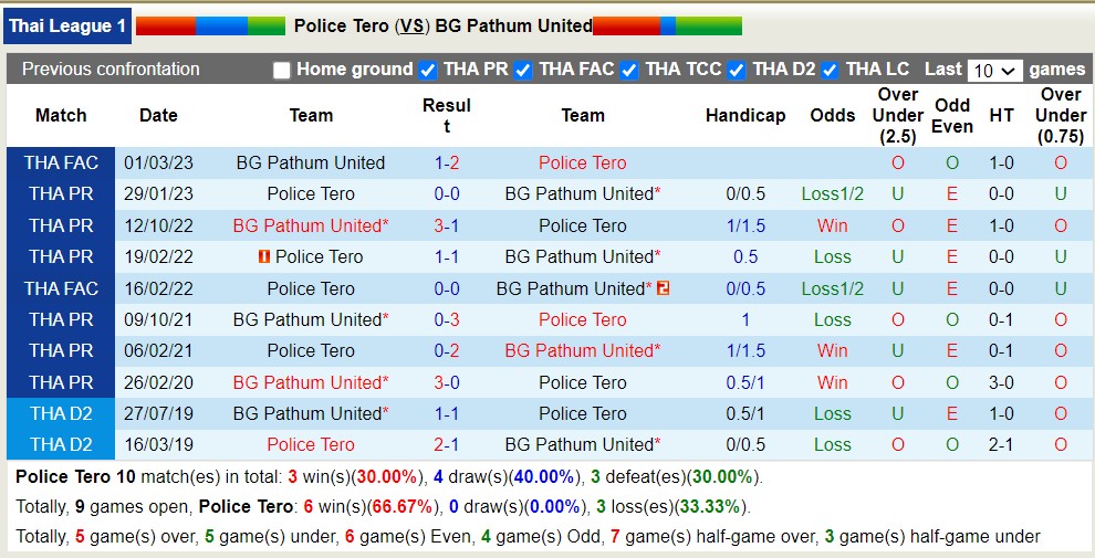 Nhận định, soi kèo Police Tero vs BG Pathum, 19h30 ngày 11/8 - Ảnh 3